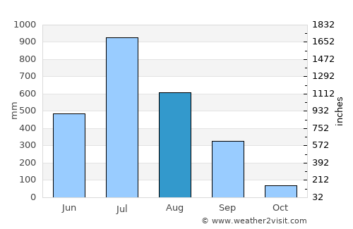 Dāhānu average rain in August