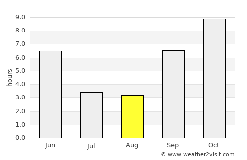 Dāhānu average rain in August