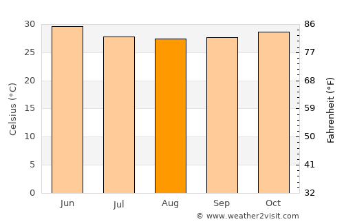 Dāhānu average temperature in August