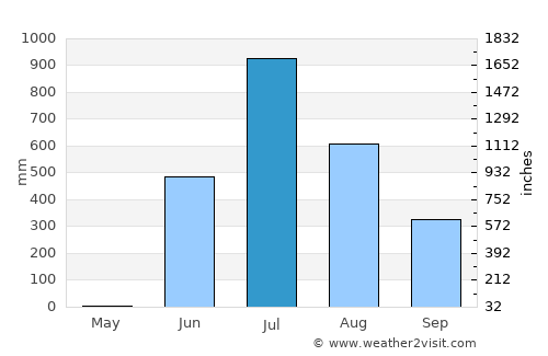 Dāhānu average rain in July