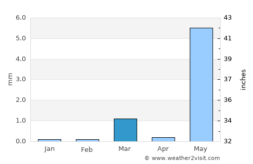 Dāhānu average rain in March
