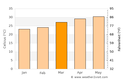 Dāhānu average temperature in March