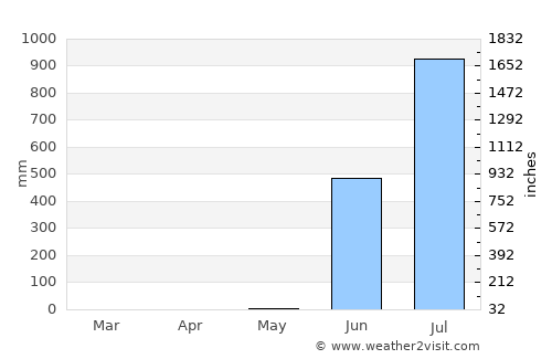 Dāhānu average rain in May