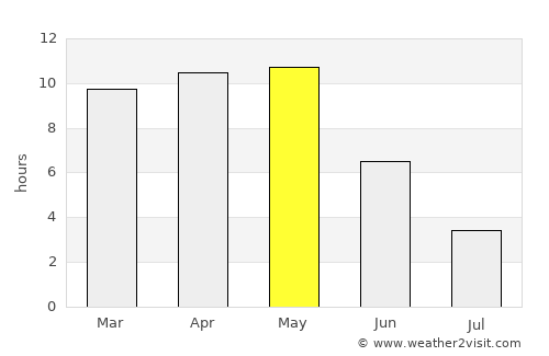 Dāhānu average rain in May