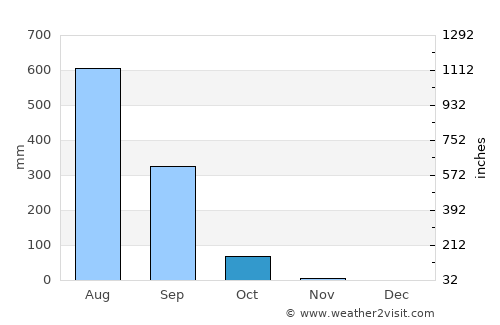 Dāhānu average rain in October