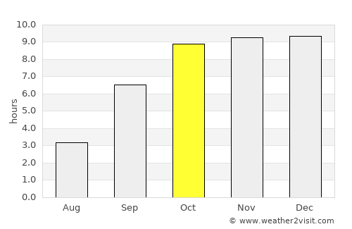 Dāhānu average rain in October