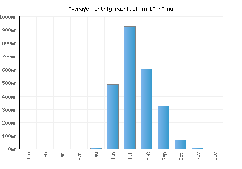 Dāhānu monthly rainfall chart (mm)