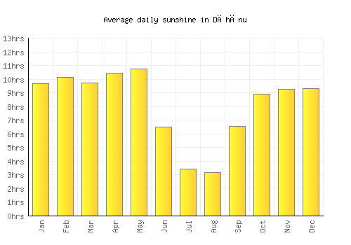 Dāhānu average daily sunshine chart