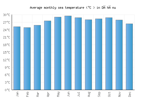 Dāhānu average sea temperature chart (Celsius)