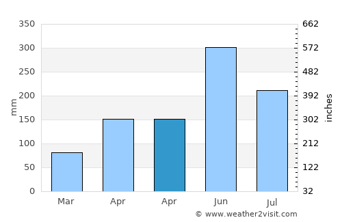 Dahao average rain in April
