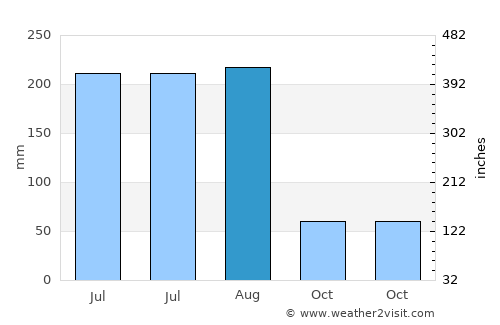 Dahao average rain in August