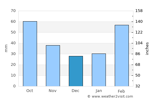 Dahao average rain in December