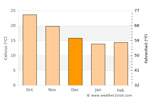 Dahao average temperature in December