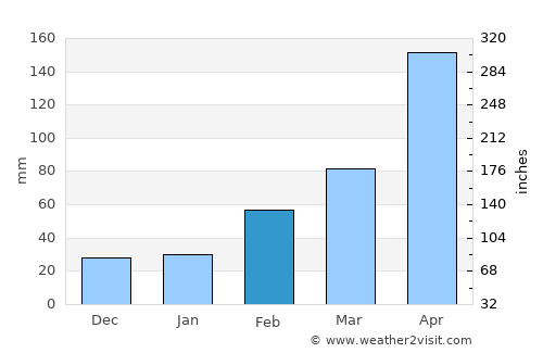 Dahao average rain in February
