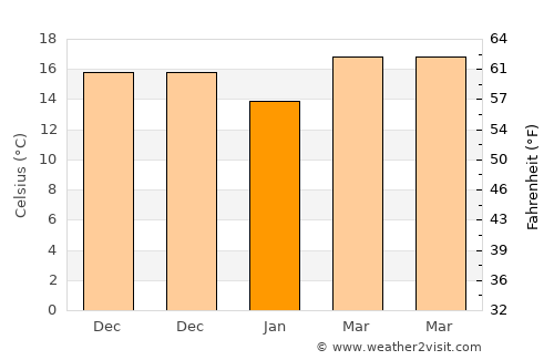 Dahao average temperature in January