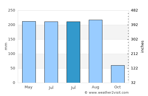 Dahao average rain in July
