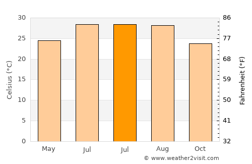 Dahao average temperature in July