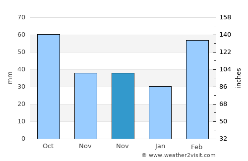 Dahao average rain in November