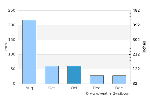 Dahao average rain in October
