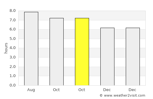 Dahao average rain in October
