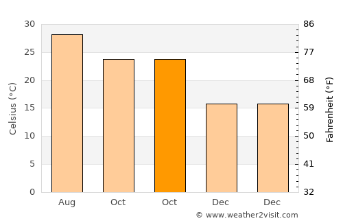 Dahao average temperature in October