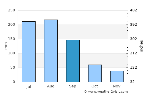Dahao average rain in September
