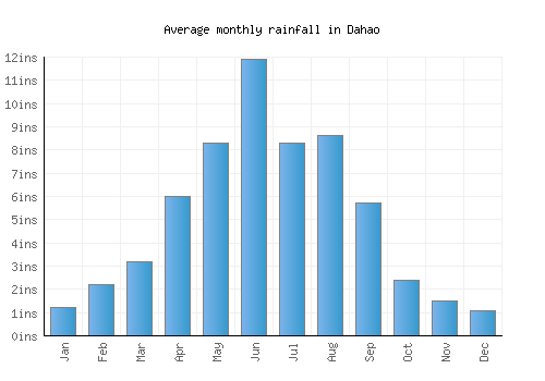 Dahao monthly rainfall chart (inches)