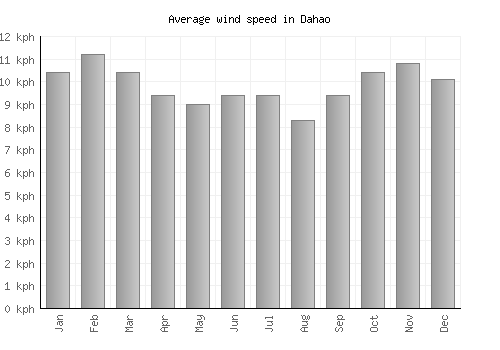 Dahao average winspeed by month (km/h)