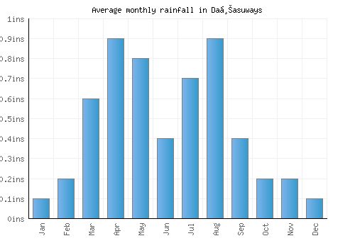 Daḩasuways monthly rainfall chart (inches)
