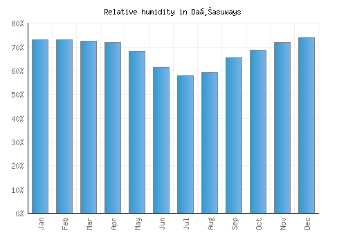 Daḩasuways relative humidity averages