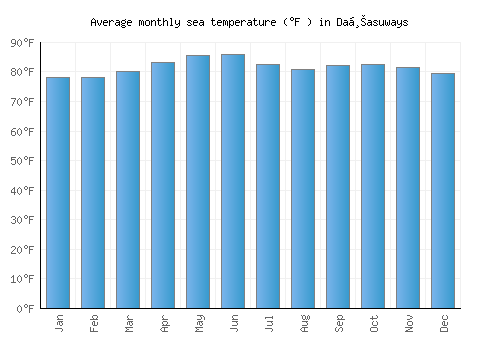Daḩasuways average sea temperature chart (Fahrenheit)