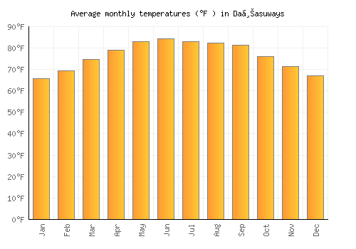 Daḩasuways average temperature chart (Fahrenheit)