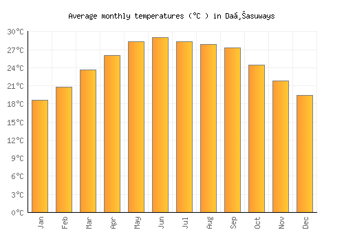 Daḩasuways average temperature chart (Celsius)