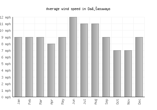 Daḩasuways average winspeed by month (mph)