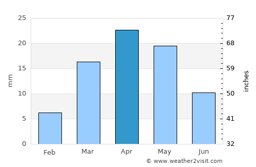 Daḩasuways average rain in April
