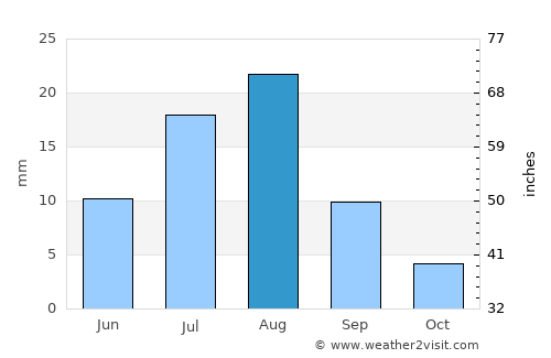 Daḩasuways average rain in August