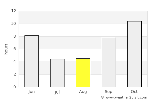 Daḩasuways average rain in August