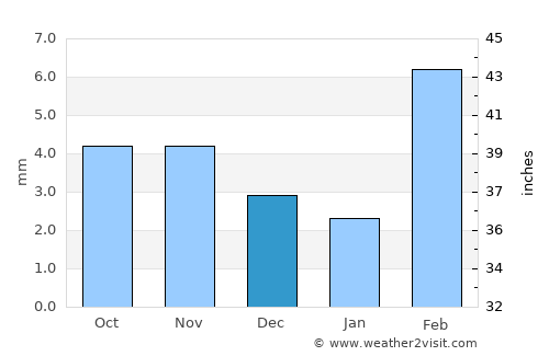 Daḩasuways average rain in December