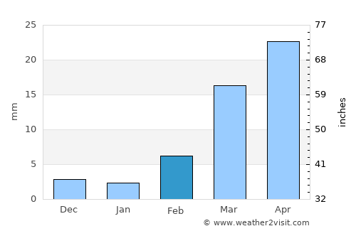 Daḩasuways average rain in February