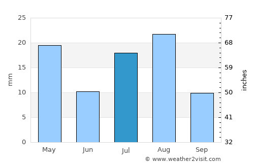 Daḩasuways average rain in July