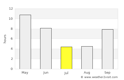 Daḩasuways average rain in July