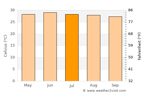 Daḩasuways average temperature in July
