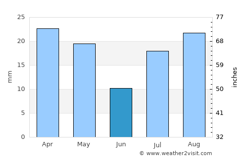 Daḩasuways average rain in June