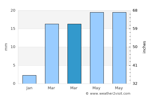 Daḩasuways average rain in March