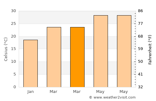 Daḩasuways average temperature in March