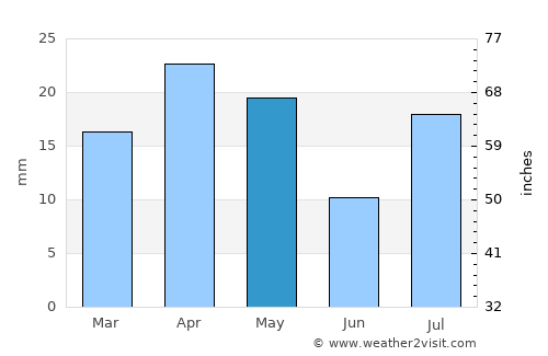 Daḩasuways average rain in May