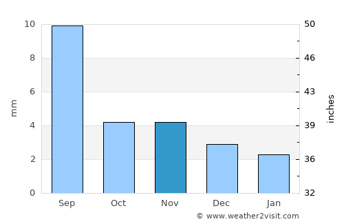 Daḩasuways average rain in November