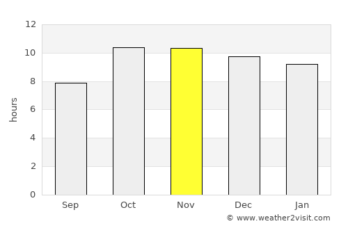 Daḩasuways average rain in November
