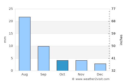 Daḩasuways average rain in October