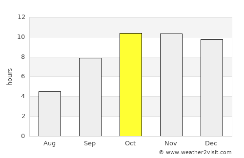 Daḩasuways average rain in October
